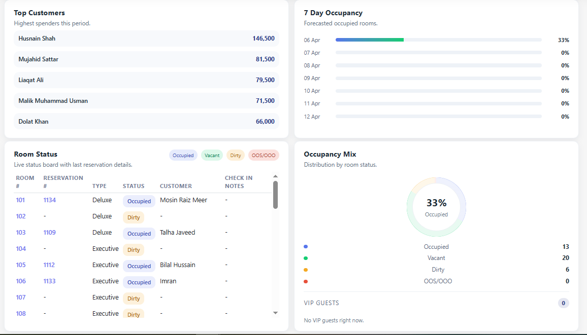 Smart Stay occupancy dashboard